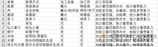 《从零开始：梦境》食物获取方法大全(图2)