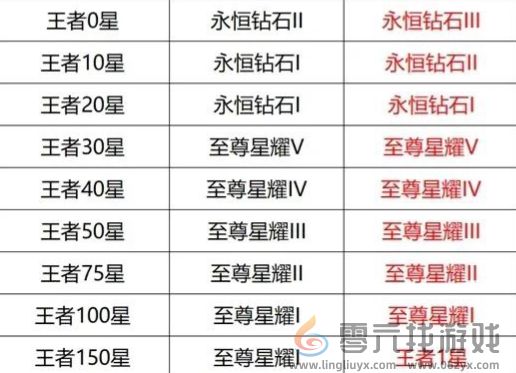 王者荣耀S39赛季段位继承图一览(图1) 王者荣耀S39赛季段位继承图一览(图1)